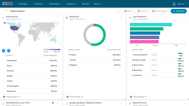 Example of Cision dashboard for digital PR
