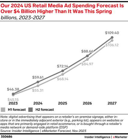 Our 2024 US Retail Media Ad Spending Forecast Is Over $4 Billion Higher (billions, 2023-2027)