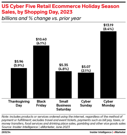 Graph showing the US Cyber 5 Retail Ecommerce Holiday Season sales