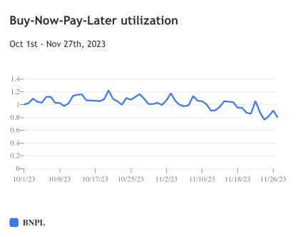 Chart showing BNPL utilization YoY