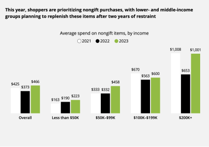 Deloitte chart showing purchases of non-gift items during holiday sales