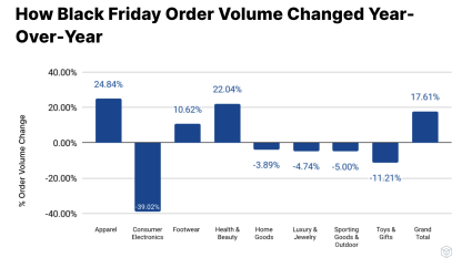 Black Friday Order volume change YoY