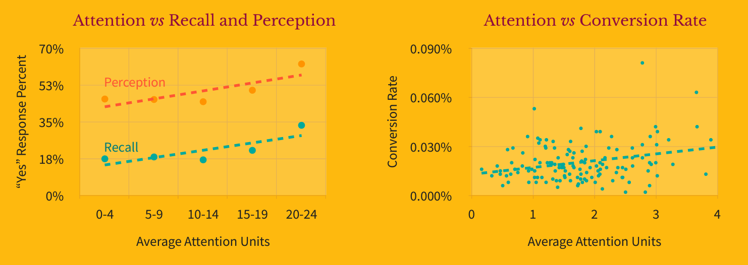 Attention vs recall and perception