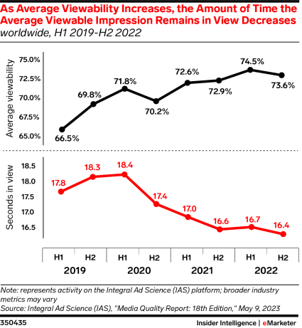 As average viewability increases, the amount of time the average viewable impression remains in view decreases