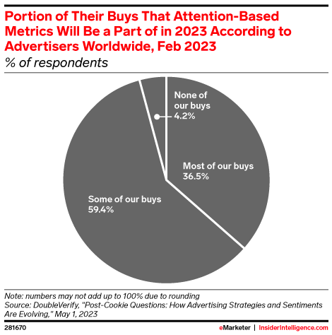 portion of their buys that attention-based metrics will be a part of in 2023