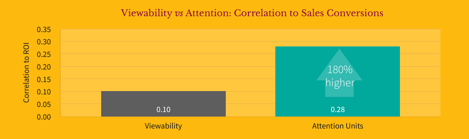 Viewability vs Attention: correlation to Sales Conversions