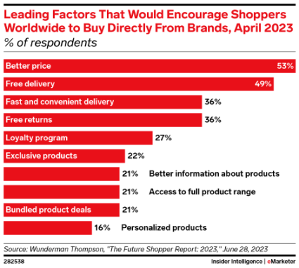 Leading factors that would encourage shoppers to buy directly from brands, April 2023