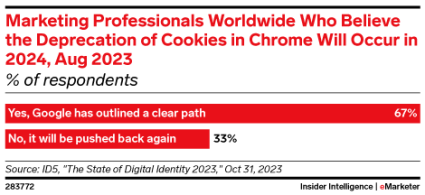 Chart showing marketing professionals worldwide who believe the deprecation of cookies in chrome will occur in 2024