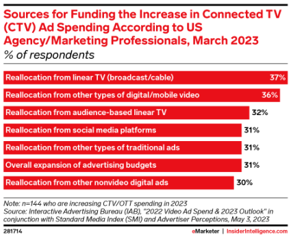 Chart of Sources for Funding the Increase in CTV Ad Spending