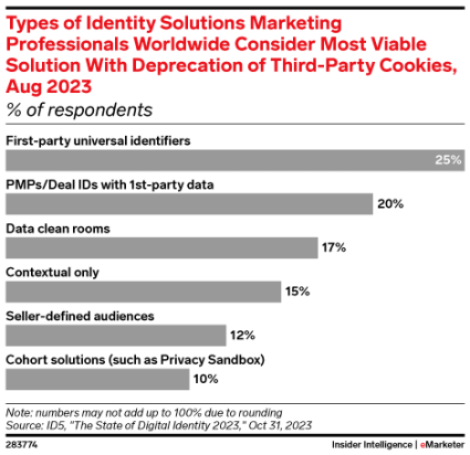 Chart of the types of identity solutions marketing marketers worldwide consider most viable with third-party cookie deprecation