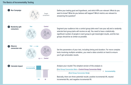 Basics of Incrementality Testing