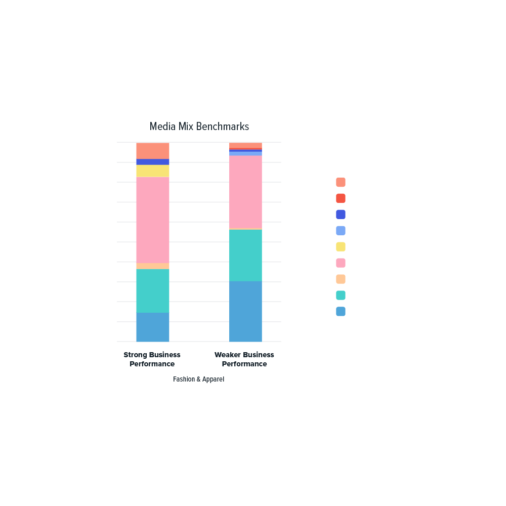 Verticalized Performance Trends