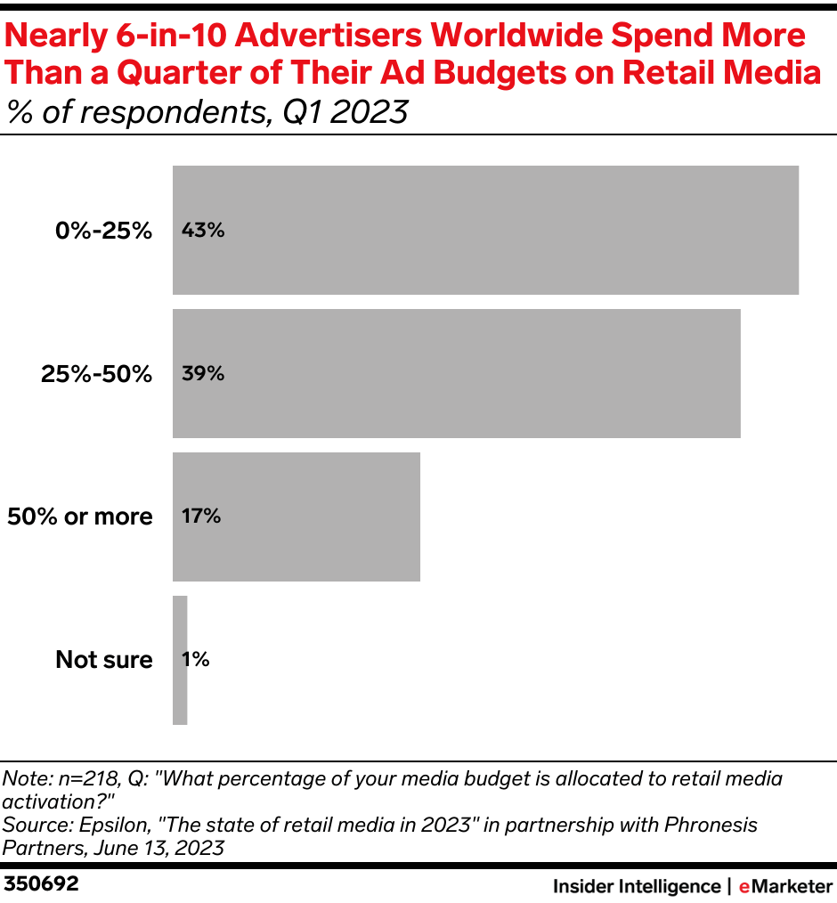 Chart detailing how many advertisers spend their ad budgets on retail media