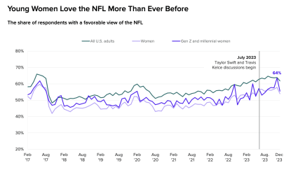 A chart showing trends in NFL approval among young women titled "Young Women Love the NFL More Than Ever Before"