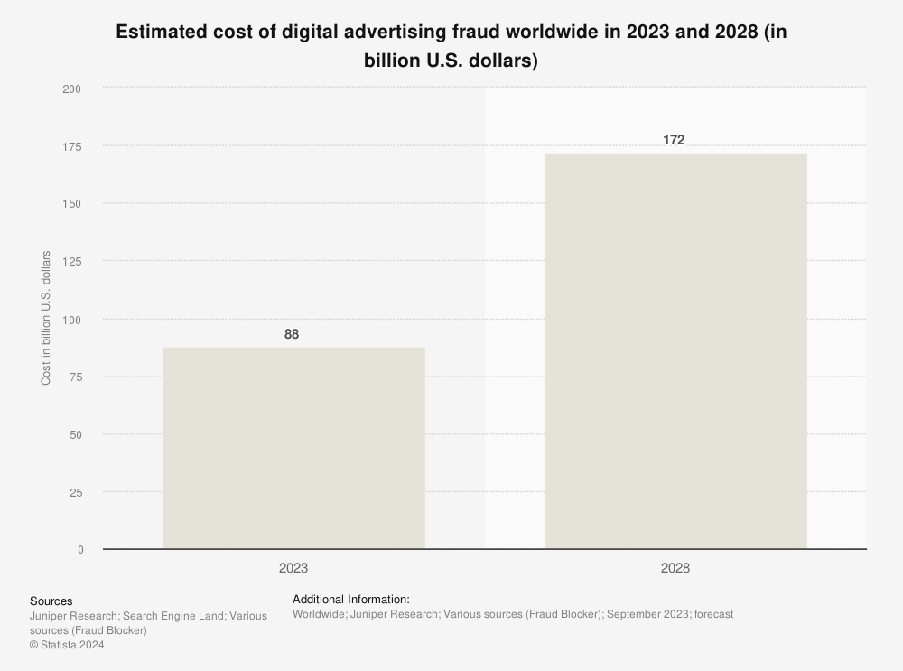 Estimated cost of digital ad fraud worldwide in 2023 and 2028
