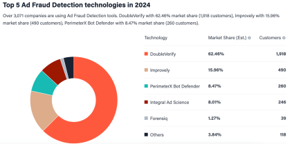 Top 5 Ad Fraud Detection technologies in 2024. Number one is DoubleVerify, followed by Improvely