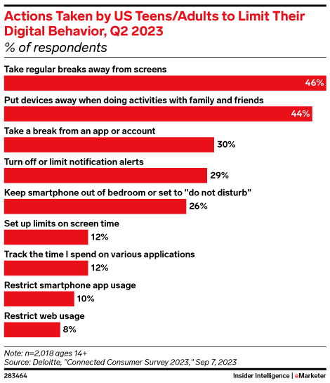 Actions Taken by US Teens/Adults to Limit Their Digital Behavior, Q2 2023 (% of respondents)