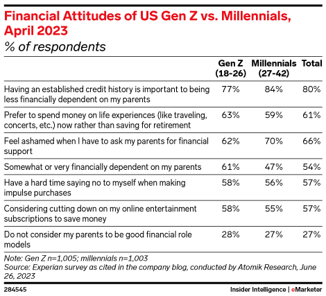 Financial Attitudes of US Gen Z vs. Millennials, April 2023 (% of respondents)