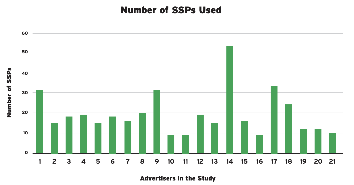 Average number of supply-side platforms/sell-side platforms used