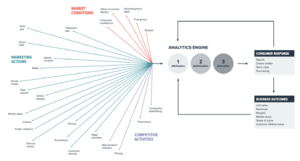 Chart showing the data sources and analytics coming out of Media Mix Modeling (MMMs)