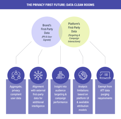 The Privacy-First Future: Data Clean Rooms. Chart showing where Brand's First-Party Data and Platform's First-Party Data