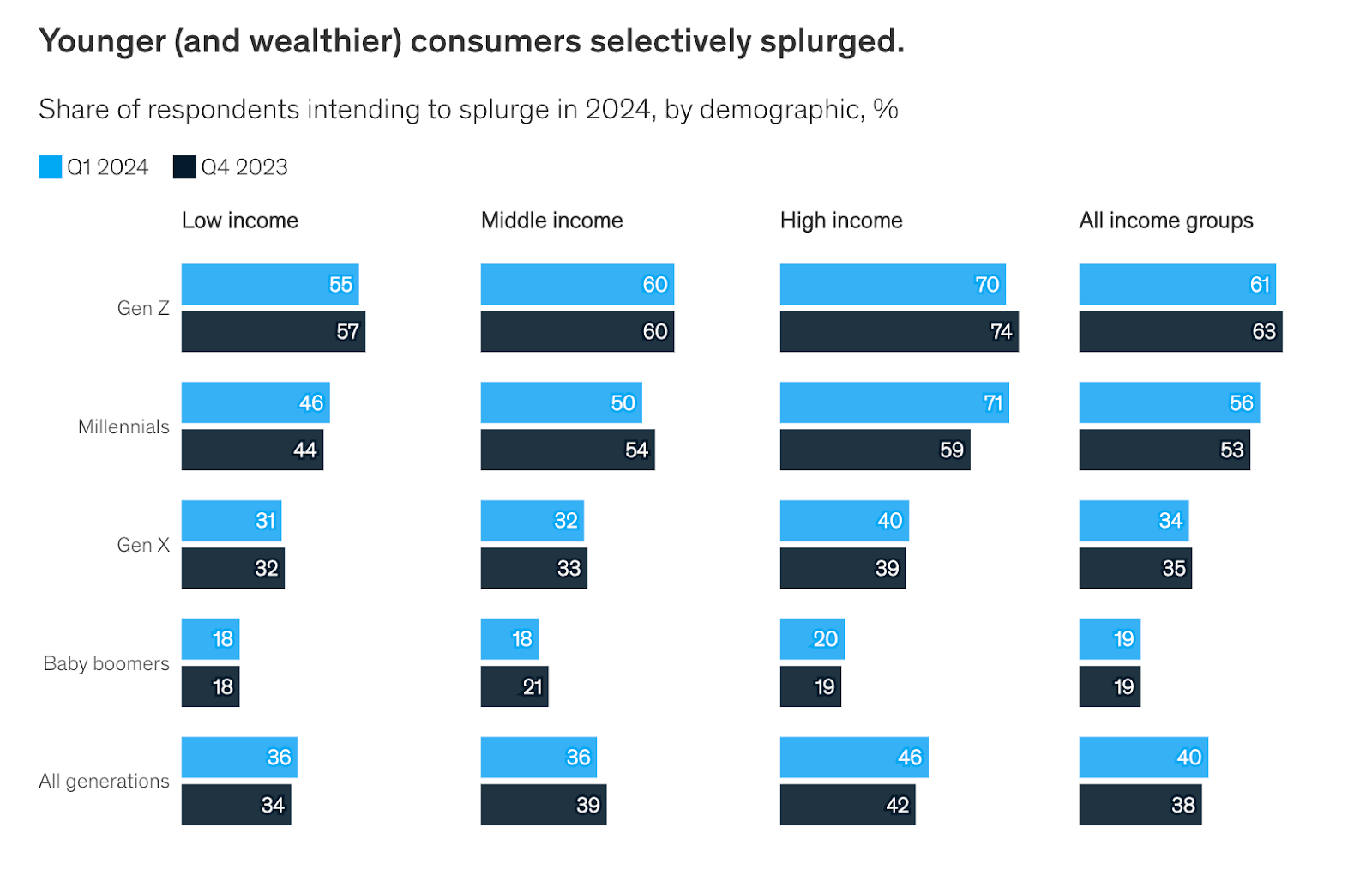 McKinsey, 55% of Gen Z consumers said they planned to splurge in 2024, compared to 54% of millennials, 31% of Gen X, and 20% of baby boomers.