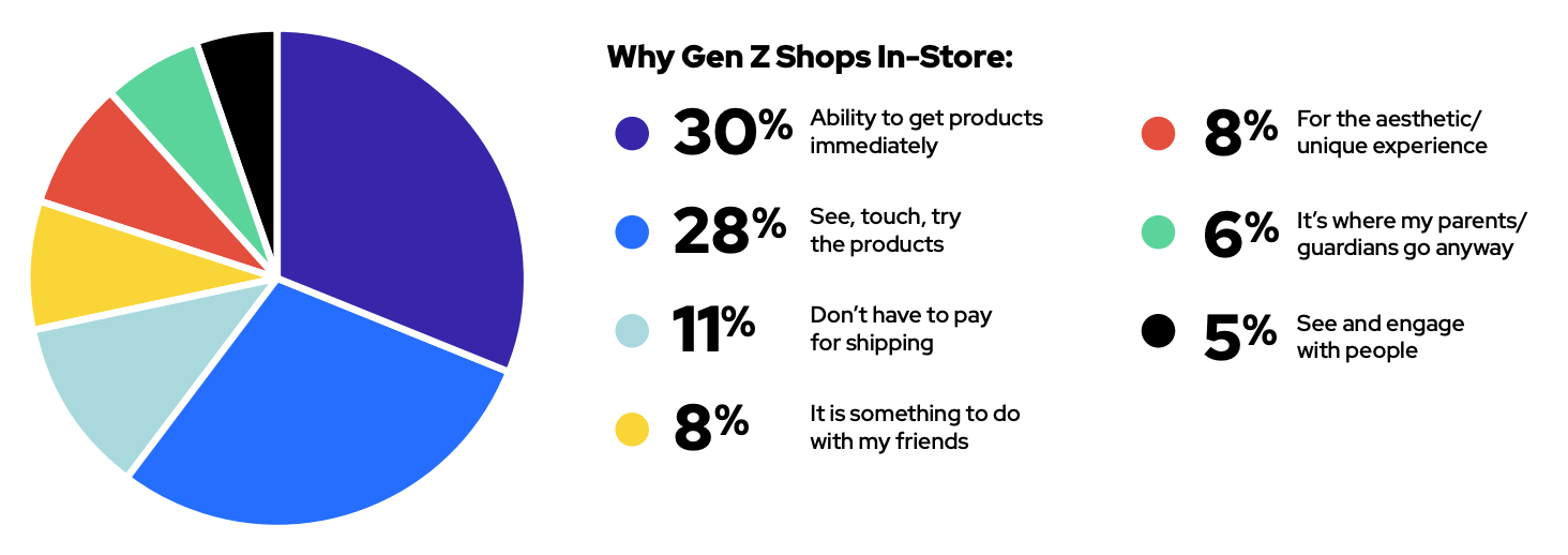 Reasons why Gen Z shops in store