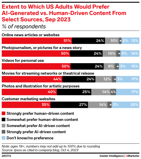 Extent to which US adults would prefer AI generated vs human driven content