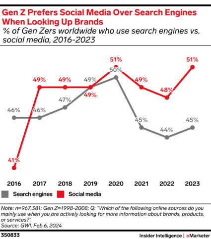 Chart showing that Gen Z prefers social media over search engines when looking up brands