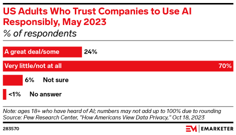 US adults who trust companies to use AI responsibly