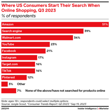 Where US consumers start their search when online shopping, Q3 2023. This chart shows that the top place is Amazon, followed by search engines