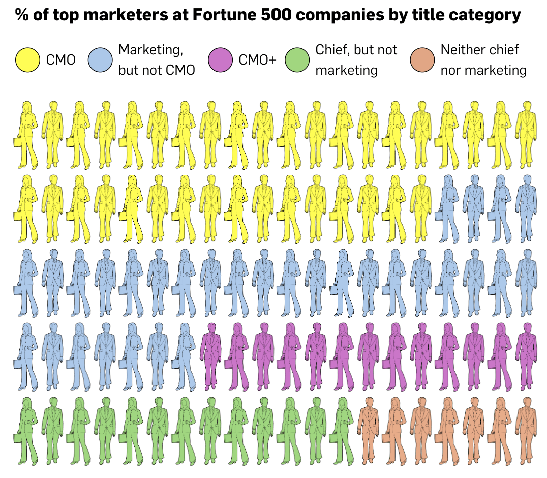 Percentage of top marketers at Fortune 500 companies by title