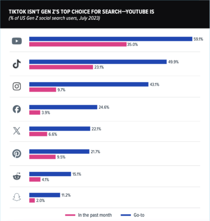 A chart showing search numbers by generation on each social app titled TikTok isn't Gen Z's top choice for search-YouTube is