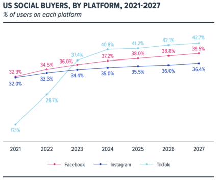 Chart showing the social platforms where US consumers make the most purchases
