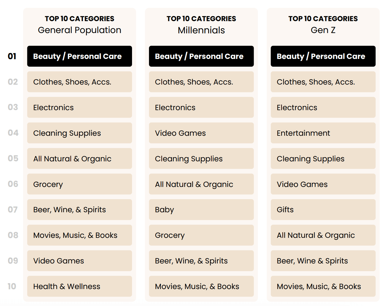 Top 10 categories on LTK from different consumers 