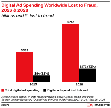 Digital Ad Spending Worldwide Lost Fraud, 2023 and 2028, bar chart shows 22% in 2023 and 23% in 2028