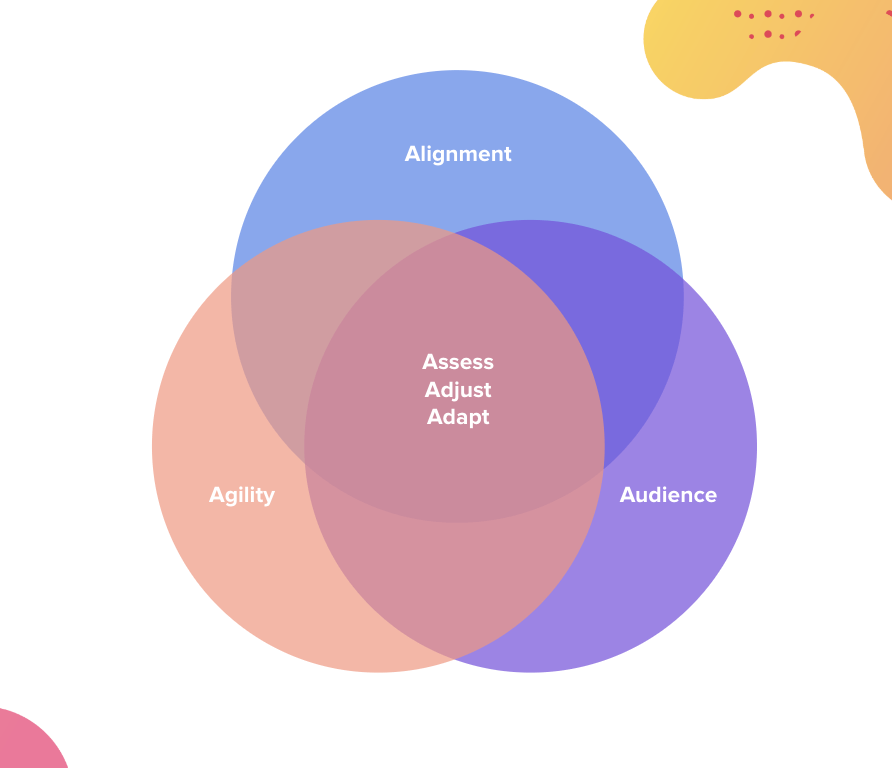 Venn diagram of how you can inject agility into your strategy