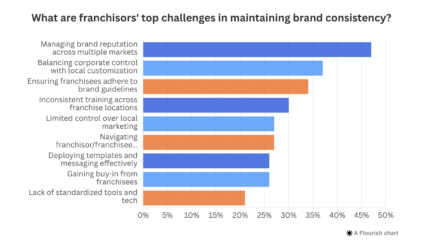 A chart titled: What are franchisor's top challenges in maintaining brand consistency?