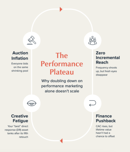 Graphic of "The Performance Plateau," which shows a cycle from Auction Inflation to Zero Incremental Reach to Creative Fatigue to Financial Pushback