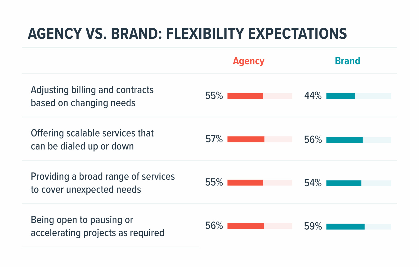 Chart showing Agency vs. Client: Flexibility Expectations