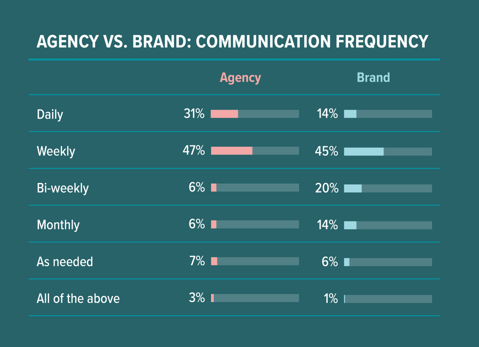 Chart showing Agency vs. Brand Communication Expectations