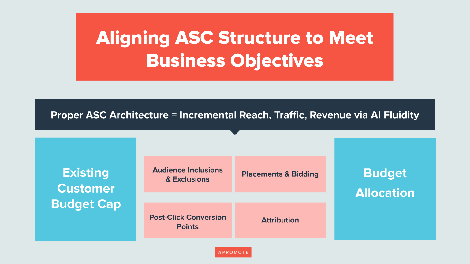 Example of a structure for Meta's Advantage+