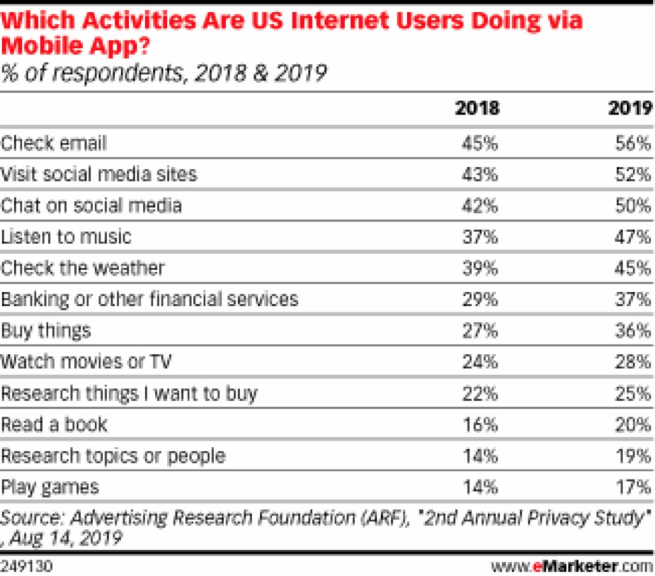 U.S. internet users are banking via mobile app