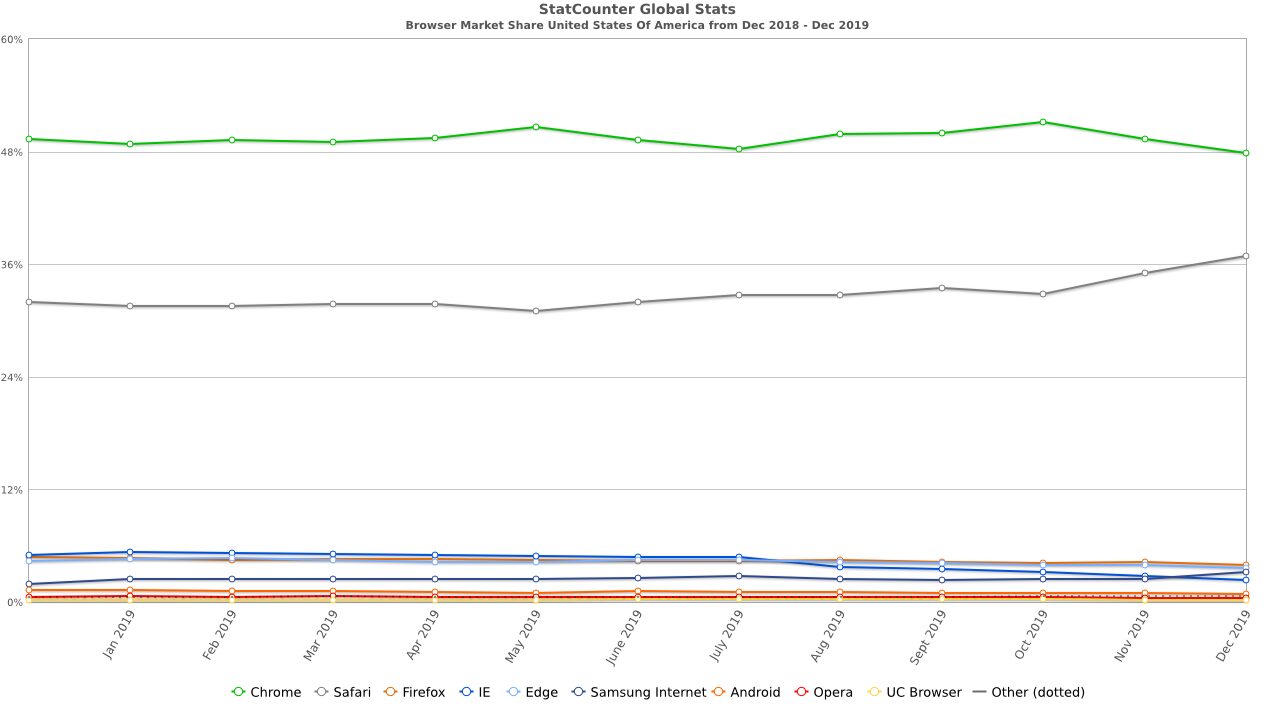 StatCounter Browser Market Share Data