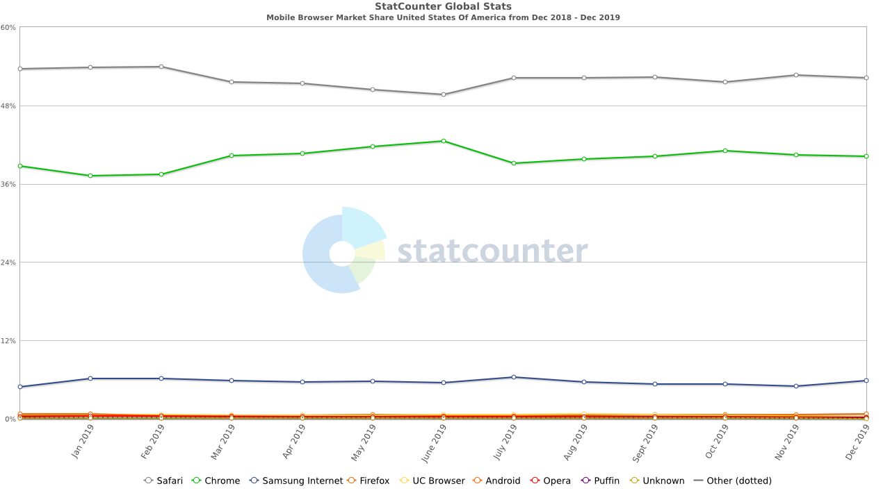StatCounter Mobile Browser Market Share Data