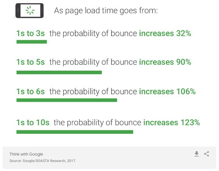 Google Page Speed Stats