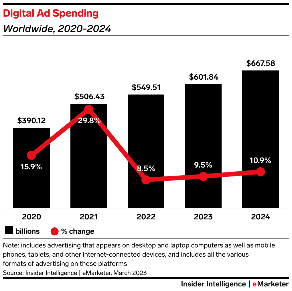 A chart showing digital ad spending worldwide rising from 2020-2024.