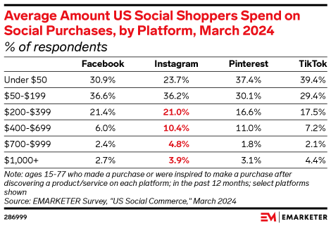 Average Amount US Social Shoppers Spend on Social Purchases, by Platform