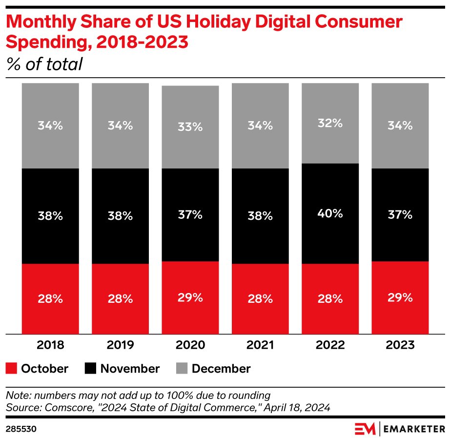Chart showing monthly share of US holiday digital consumer spending
