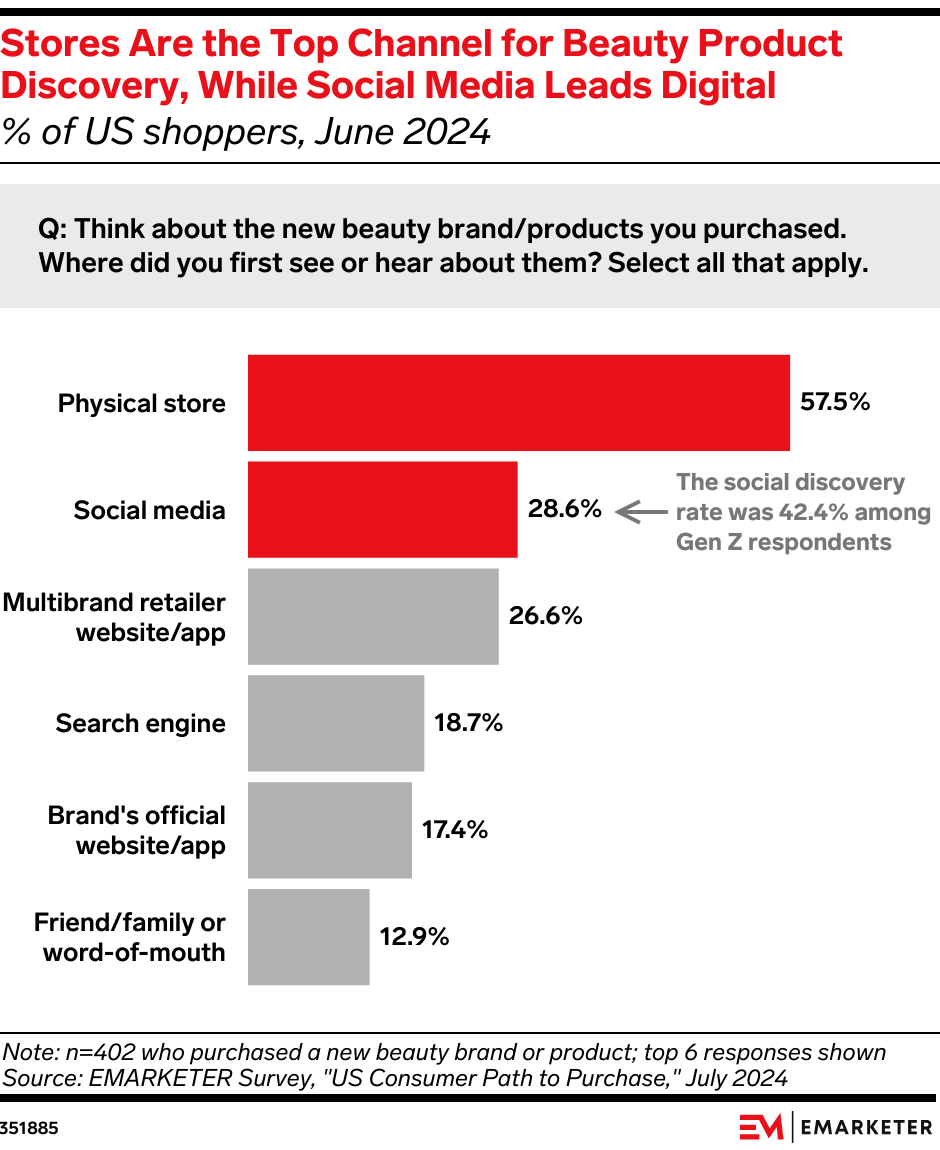 Creators Have the Most Sway in Driving Fashion and Beauty Purchases (% of US social shoppers, March 2024)